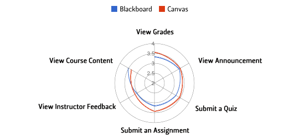 Student Ratings of Canvas vs. Blackboard